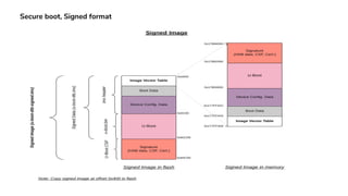 Secure boot, Signed format
 