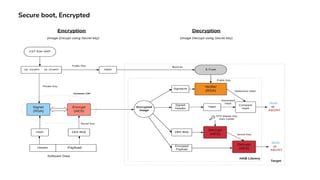 Secure boot, Encrypted
 