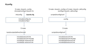 Kconfig
include/autoconf.mk
include/autoconf.mk.dep
include/spl-autoconf.mk
include/tpl-autoconf.mk
include/config.mk
include/config.h
$ make <board>_config
(include/configs/<board>.h)
mkconfig
$ make
tools/scripts/define2mk.sed
include/autoconf.mk
include/autoconf.mk.dep
include/spl/autoconf.mk
include/tpl/autoconf.mk
.config
$ make <board>_config or $ make <board>_defconfig
(configs/<board>_defconfig)
scripts/kconfig/conf
$ make
scripts/kconfig/conf
boards.cfg
 