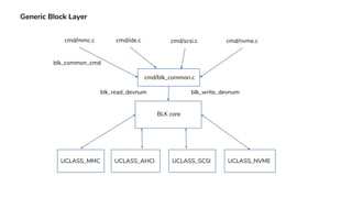 Generic Block Layer
cmd/mmc.c
BLK core
UCLASS_MMC UCLASS_AHCI UCLASS_SCSI UCLASS_NVME
cmd/ide.c cmd/scsi.c cmd/nvme.c
cmd/blk_common.c
blk_write_devnumblk_read_devnum
blk_common_cmd
 