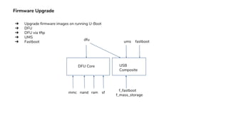 Firmware Upgrade
➔ Upgrade firmware images on running U-Boot
➔ DFU
➔ DFU via tftp
➔ UMS
➔ Fastboot
nand
dfu
mmc ram sf
DFU Core
ums
USB
Composite
fastboot
f_fastboot
f_mass_storage
 