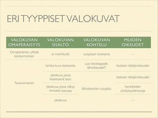 ERI TYYPPISET VALOKUVAT
VALOKUVAN
OMAPERÄISYYS

VALOKUVAN
SISÄLTÖ

VALOKUVAN
KOHTELU

MUIDEN
OIKEUDET

Omaperäinen, ylittää
teoskynnyksen

ei merkitystä

suojataan teoksena

—

tarkka kuva teoksesta

uusi teoskappale,	

lähioikeudet??

teoksen tekijänoikeudet

Tavanomainen

yleiskuva, jossa
keskeisenä teos

teoksen tekijänoikeudet

yleiskuva, jossa näkyy
ihmisten kasvoja

henkilöiden
yksityisyydensuoja

yleiskuva

lähioikeuksin suojattu

—

 