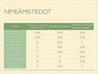 NIMEÄMISTIEDOT
JATKOKÄYTTÄJÄN
KONELUETTAVA? PAKKO MAINITA?

TIETO

PAKOLLINEN LISENSSIMERKINNÄSSÄ?

LISENSSIN EHDOT JA
VERSIO

Kyllä

Kyllä

Kyllä

LINKKI LISENSSIIN

Kyllä

Kyllä

Kyllä

TEOKSEN NIMI

Ei

Kyllä

Ei

TEKIJÄN NIMI TAI
NIMIKERKKI

Ei

Kyllä

Kyllä

LINKKI TEOKSEEN

Ei

Kyllä

Kyllä

TEKIJÄNOIKEUSHUOMAUTUS
VASTUUNRAJOITUSLAUSEKE
LINKKI
ALKUPERÄISEEN

Ei

Ei

Kyllä

Ei

Ei

Kyllä

Ei

Kyllä

Ei

 