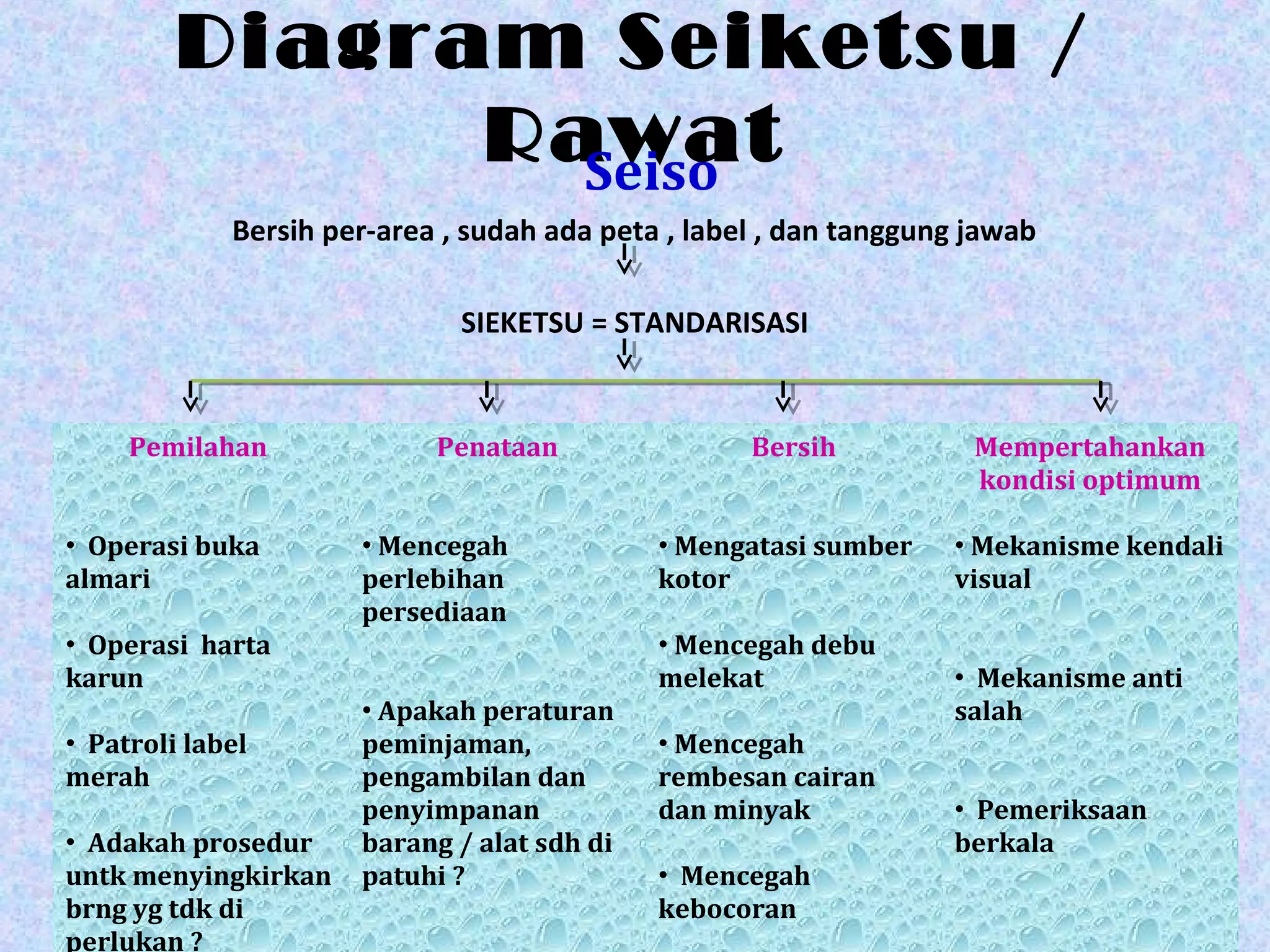 Diagram Seiketsu /
RawatSeiso
Bersih per-area , sudah ada peta , label , dan tanggung jawab
SIEKETSU = STANDARISASI
Pemilahan
• Operasi buka
almari
• Operasi harta
karun
• Patroli label
merah
• Adakah prosedur
untk menyingkirkan
brng yg tdk di
perlukan ?
Penataan
• Mencegah
perlebihan
persediaan
• Apakah peraturan
peminjaman,
pengambilan dan
penyimpanan
barang / alat sdh di
patuhi ?
Bersih
• Mengatasi sumber
kotor
• Mencegah debu
melekat
• Mencegah
rembesan cairan
dan minyak
• Mencegah
kebocoran
Mempertahankan
kondisi optimum
• Mekanisme kendali
visual
• Mekanisme anti
salah
• Pemeriksaan
berkala
 