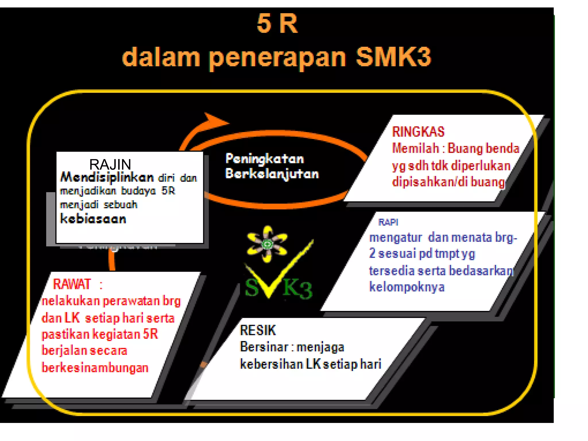 HAL-2 APA YG PERLU
DIPERHATIKAN DAN
DILAKSANAKAN UNTUK
MENJAGA
KESINAMBUNGAN
KEGIATAN 5S
Yg perlu
diperhatikan
Yg perlu
diperhatikan
1. Adanya rencana induk pelaksanaan
5S
2. Adanya susunan organisasi
pelaksana 5S
3. Adanya kotak alat atau sudut 5S
( 5SToolbox)
4. Adanya kompetisi 5S antar
departemen
5. Adanya kegiatan 5S mengenai
visible for Evefyone.
1. Adanya rencana induk pelaksanaan
5S
2. Adanya susunan organisasi
pelaksana 5S
3. Adanya kotak alat atau sudut 5S
( 5SToolbox)
4. Adanya kompetisi 5S antar
departemen
5. Adanya kegiatan 5S mengenai
visible for Evefyone.
RAJIN
 