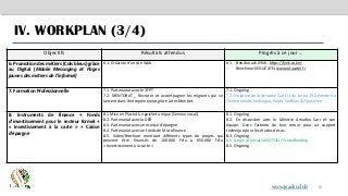 16
IV. WORKPLAN (3/4)
Objectifs Résultats attendus Progrès à ce jour …
6. Promotion des métiers (Cols bleus) grâce
au Digital (Mobile Messaging et Pages
jaunes des métiers de l’informel)
6.1. Création d’un site Web 6.1. - Benchmark LYNK : https://lynk.co.ke/
- Benchmark EDUCATEL www.educatel.fr
7. Formation Professionnelle 7.1. Partenariat avec le 3FPT
7.2. MENTORAT _ Recruter et accompagner les migrants qui se
lancent dans l’entrepreneuriat grâce à des Mentors
7.1. Ongoing
7.2. Initiation de la caravane Sud Est du 1er au 19 Décembre à
Tambacounda, Kédougou, Kolda, Sédhiou & Ziguinchor
8. Instruments de finance + Fonds
d’investissement pour le secteur formel +
« Investissement à la carte » + Caisse
d’épargne
8.1 Mise en Place d’un guichet unique (Serveur vocal)
8.2. Partenariat avec la DER
8.3. Partenariat avec une caisse d’épargne
8.4. Partenariat avec un fonds de Microfinance
8.5. Video/Brochure montrant différents types de projets qui
peuvent être financés de 100.000 Fcfa à 650.000 Fcfa
« Investissement à la carte »
8.1. Ongoing
8.2. En discussion avec le Ministre Amadou Sarr et son
équipe. Dans l’attente de leur retour pour un support
technique pour les études de cas.
8.3. Ongoing
8.4. Appui à l’initiative SOTOO / Crowdfunding
8.5. Ongoing
www.jeader.club
 