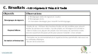 25
C. Résultats -+50 Migrants à Thies et à Touba
Objectifs Observations
Témoignages de migrants
- 3 Témoignages vidéo de migrant et 1 audio
- 8 Témoignages écrits
- Un formulaire développé pour recueillir les témoignages
Projets d’affaires
- Etudes de cas : A Mbour des chambres froides ont été installées pour pouvoir
stocker les poissons non vendus. Il ya des projets sur l’élevage et le Commerce
- Idem à Touba où la plupart des projets tournent autour du commerce et des
services (ouverture d’espaces privés pour pouvoir travailler à leur compte
Formation et Partenariats
- Formation sur la commercialisation et la gestion de leur portefeuille mais aussi sur
les méthodes d’épargne
- Besoin de Financement
www.jeader.club
 