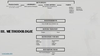 MOTIVATIONS
INVESTISSEMENTS
MOYENS TRANSPORT
DESTINATION D’ORIGINE
Pression Sociale « ELDORADO » Licenses de Pêche Emplois
(Avec ou sans revenus – marginalisés
par la Société / Famille)
(Amis/ parents à l’étranger) (Reconversion des pêcheurs en
Passeurs)
(Métiers :
•Artisans
•Pêcheurs
•Câbleurs
•Maçons
•Soudeurs
•Boutiquiers
•Sans emplois
Entre 150.000 Fcfa et 650.000 Fcfa
Pirogue Route
•Mbour
•Saint Louis
•Kayar
•Yarakh
•Soumbédioune
•Touba
•Kébémer
•Mekhé
DESTINATION FINALE
•Iles Canaries (Espagne) •Maroc
•Italie
III. METHODOLOGIE
www.jeader.club
 