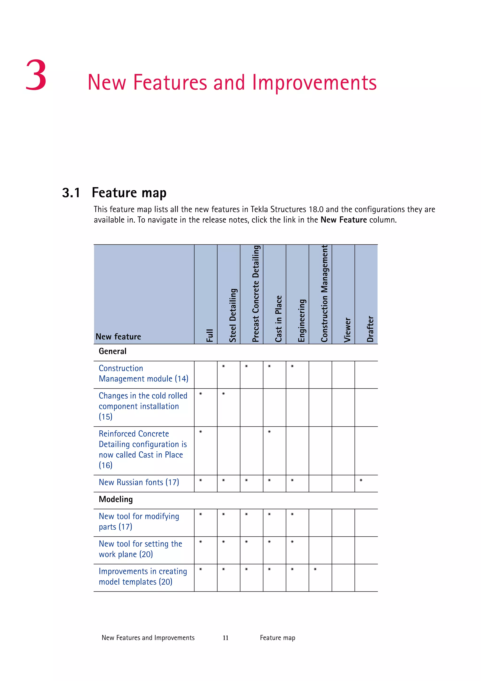 New Features and Improvements

3.1 Feature map

Drafter

Viewer

Construction Management

Engineering

Cast in Place

Steel Detailing

New feature

Precast Concrete Detailing

This feature map lists all the new features in Tekla Structures 18.0 and the configurations they are
available in. To navigate in the release notes, click the link in the New Feature column.

Full

3

General
Construction
Management module (14)

*

*

*

*

Changes in the cold rolled
component installation
(15)

*

*

Reinforced Concrete
Detailing configuration is
now called Cast in Place
(16)

*

New Russian fonts (17)

*

*

*

*

*

New tool for modifying
parts (17)

*

*

*

*

*

New tool for setting the
work plane (20)

*

*

*

*

*

Improvements in creating
model templates (20)

*

*

*

*

*

*

*

Modeling

New Features and Improvements

11

Feature map

*

 