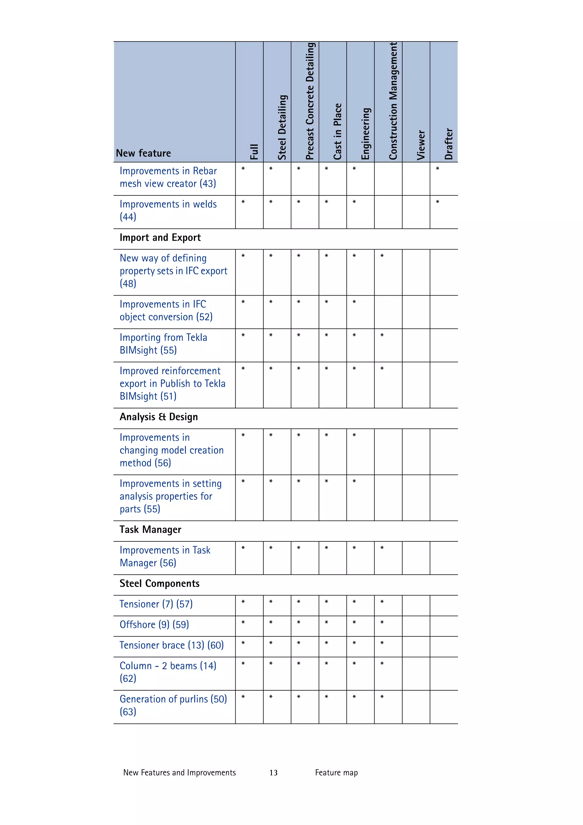 Drafter

Viewer

Construction Management

Engineering

Cast in Place

Precast Concrete Detailing

Steel Detailing

Full

New feature
Improvements in Rebar
mesh view creator (43)

*

*

*

*

*

*

Improvements in welds
(44)

*

*

*

*

*

*

New way of defining
property sets in IFC export
(48)

*

*

*

*

*

Improvements in IFC
object conversion (52)

*

*

*

*

*

Importing from Tekla
BIMsight (55)

*

*

*

*

*

*

Improved reinforcement
export in Publish to Tekla
BIMsight (51)

*

*

*

*

*

*

Improvements in
changing model creation
method (56)

*

*

*

*

*

Improvements in setting
analysis properties for
parts (55)

*

*

*

*

*

*

*

*

*

*

*

Tensioner (7) (57)

*

*

*

*

*

*

Offshore (9) (59)

*

*

*

*

*

*

Tensioner brace (13) (60)

*

*

*

*

*

*

Column - 2 beams (14)
(62)

*

*

*

*

*

*

Generation of purlins (50)
(63)

*

*

*

*

*

*

Import and Export
*

Analysis & Design

Task Manager
Improvements in Task
Manager (56)
Steel Components

New Features and Improvements

13

Feature map

 