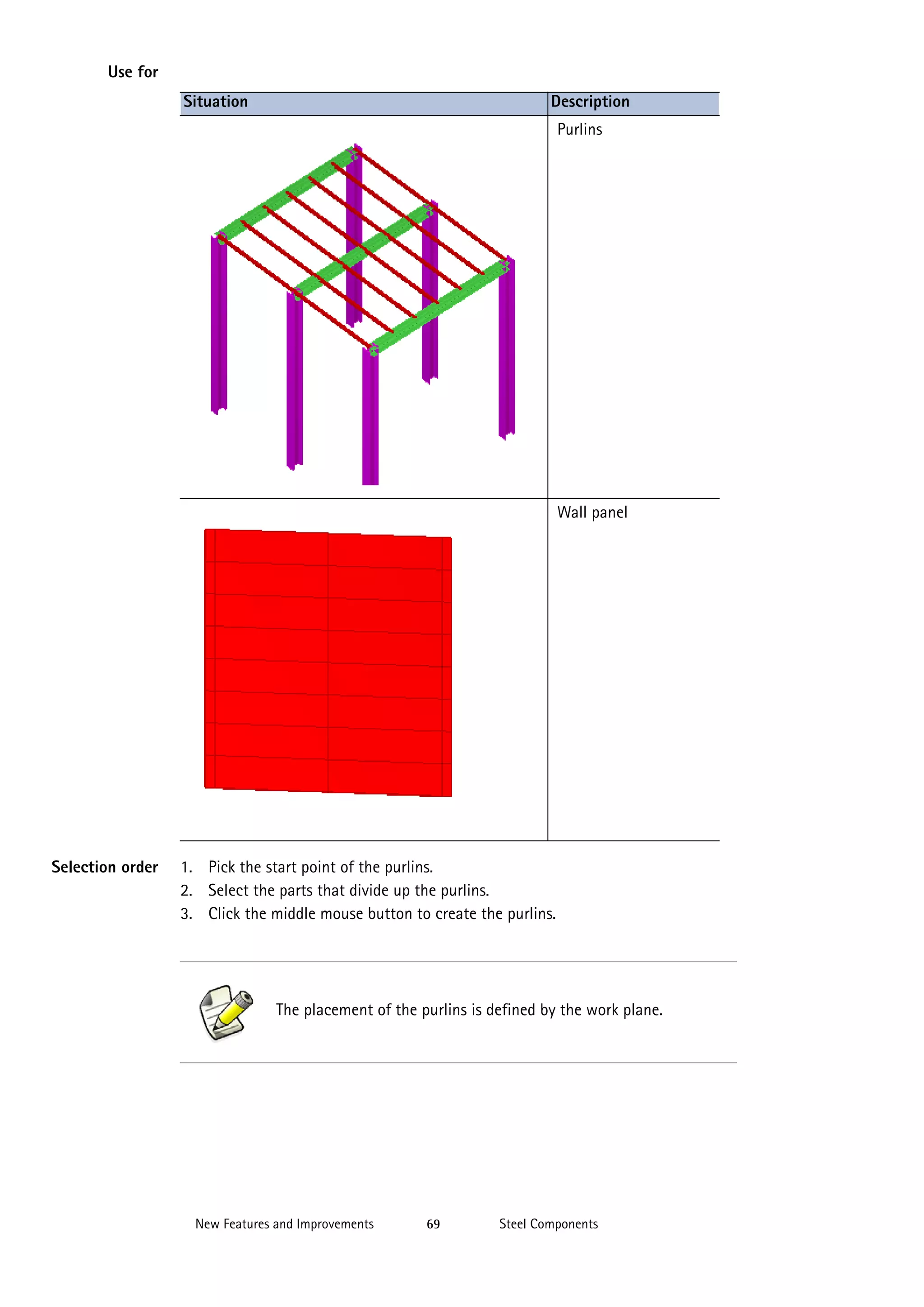 Use for
Situation

Description
Purlins

Wall panel

Selection order

1. Pick the start point of the purlins.
2. Select the parts that divide up the purlins.
3. Click the middle mouse button to create the purlins.

The placement of the purlins is defined by the work plane.

New Features and Improvements

69

Steel Components

 