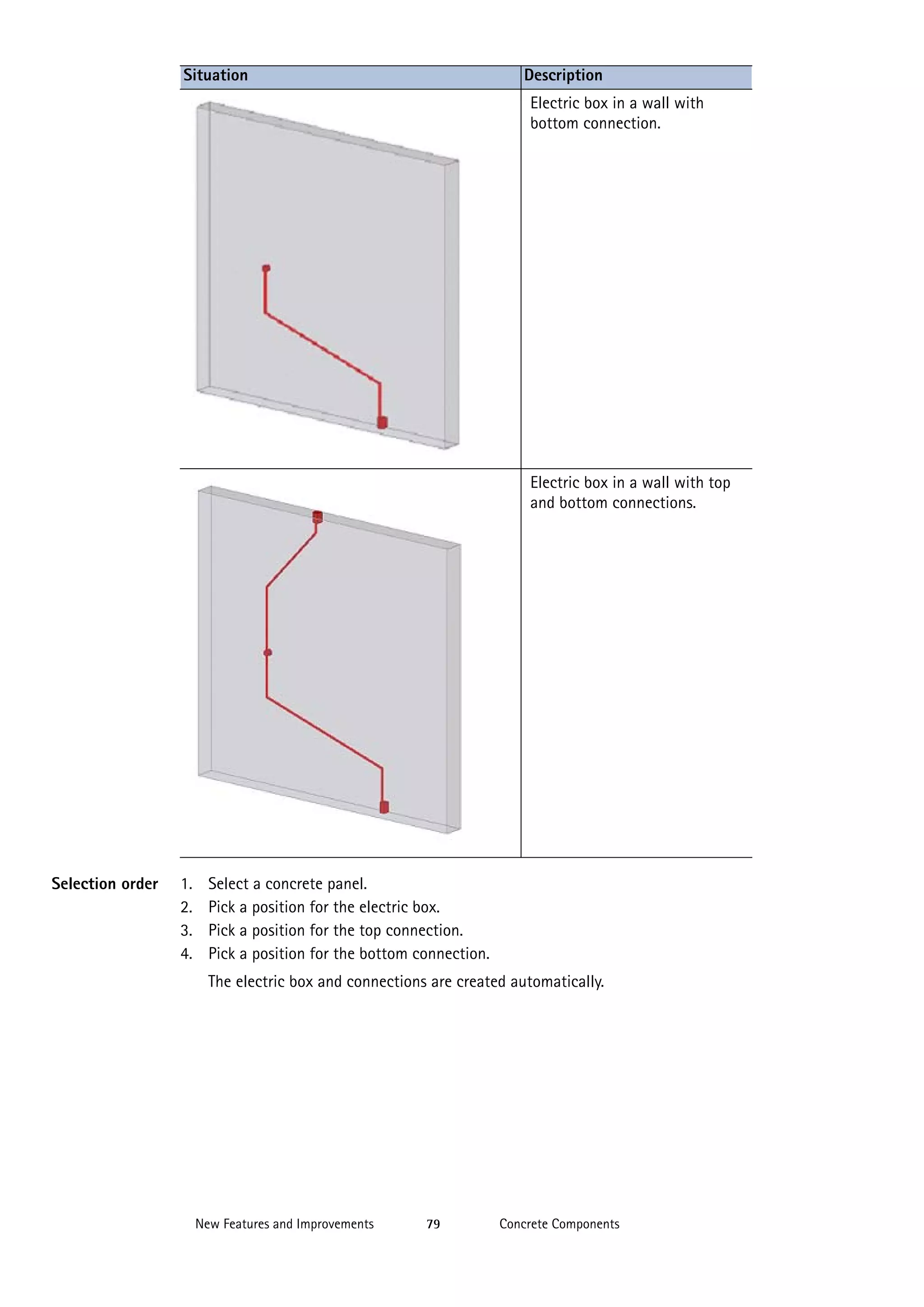 Situation

Description
Electric box in a wall with
bottom connection.

Electric box in a wall with top
and bottom connections.

Selection order

1.
2.
3.
4.

Select a concrete panel.
Pick a position for the electric box.
Pick a position for the top connection.
Pick a position for the bottom connection.
The electric box and connections are created automatically.

New Features and Improvements

79

Concrete Components

 