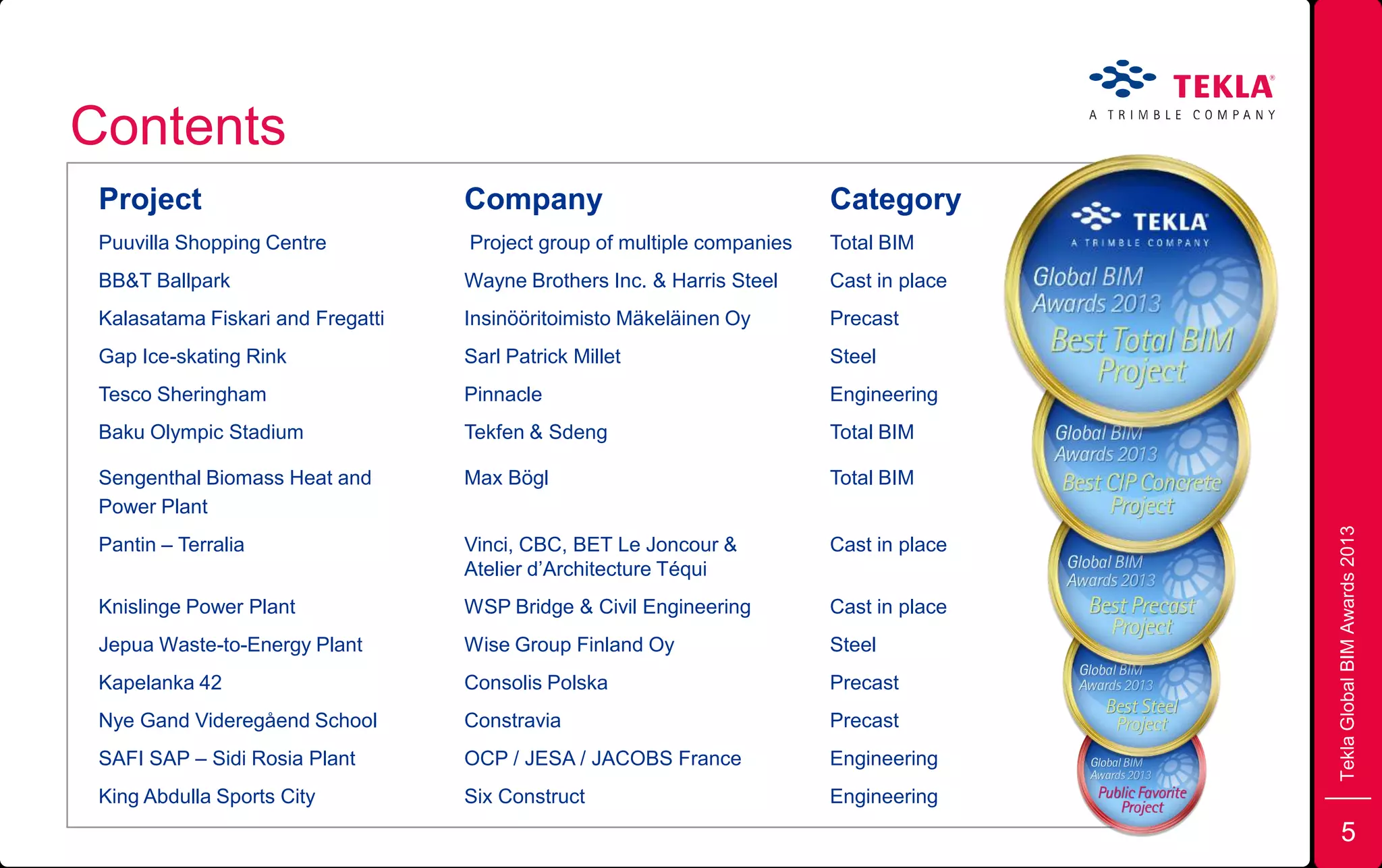 Contents
Project Company Category
Puuvilla Shopping Centre Project group of multiple companies Total BIM
BB&T Ballpark Wayne Brothers Inc. & Harris Steel Cast in place
Kalasatama Fiskari and Fregatti Insinööritoimisto Mäkeläinen Oy Precast
Gap Ice-skating Rink Sarl Patrick Millet Steel
Tesco Sheringham Pinnacle Engineering
Baku Olympic Stadium Tekfen & Sdeng Total BIM
Sengenthal Biomass Heat and Max Bögl Total BIM
Power Plant
Pantin – Terralia Vinci, CBC, BET Le Joncour & Cast in place
Atelier d’Architecture Téqui
Knislinge Power Plant WSP Bridge & Civil Engineering Cast in place
Jepua Waste-to-Energy Plant Wise Group Finland Oy Steel
Kapelanka 42 Consolis Polska Precast
Nye Gand Videregåend School Constravia Precast
SAFI SAP – Sidi Rosia Plant OCP / JESA / JACOBS France Engineering
King Abdulla Sports City Six Construct Engineering
5
TeklaGlobalBIMAwards2013
 