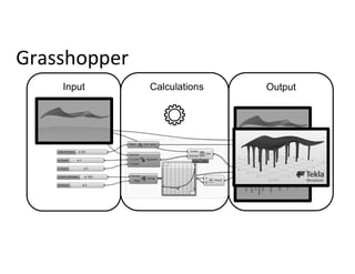 Input Calculations Output
Grasshopper
 