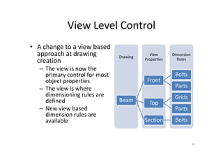 Dimension
Rules
View
Properties
Drawing
Beam
Front
Bolts
Parts
Top
Grids
Parts
Section Bolts
View Level Control
• A change to a view based
approach at drawing
creation
– The view is now the
primary control for most
object properties
– The view is where
dimensioning rules are
defined
– New view based
dimension rules are
available
61
 
