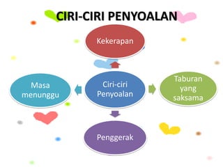 CIRI-CIRI PENYOALAN
Ciri-ciri
Penyoalan
Kekerapan
Taburan
yang
saksama
Penggerak
Masa
menunggu
 