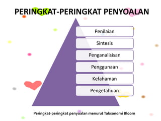 PERINGKAT-PERINGKAT PENYOALAN
Penilaian
Sintesis
Penganalisisan
Penggunaan
Kefahaman
Pengetahuan
Peringkat-peringkat penyoalan menurutTaksonomi Bloom
 