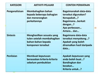 KATEGORI AKTIVITI PELAJAR CONTOH PERKATAAN
Penganalisisan Membahagikan bahan
kepada beberapa bahagian
dan menerangkan
perkaitannya
Bagaimanakah data-data
tersebut digunakan?
Kenapakah…?
Bagaimana…berkait
dengan…?
Apa perbezaan…
Antara… dan…
Sintesis Menghasilkan sesuatu yang
tulen setelah membahagikan
bahan-bahan kepada
komponen tersebut
Bagaimana data-data
tersebut menyokong…?
Apakah yang boleh
diramalkan hasil daripada
data…
Penilaian Membuat keputusan
berasaskan kriteria-kriteria
sebelum pembuktian
Apakah keputusan yang
anda boleh buat…?
Bandingkan dan
bezakan…
Kriteria untuk…?
 