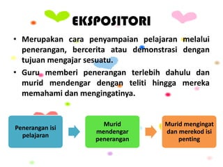 EKSPOSITORI
• Merupakan cara penyampaian pelajaran melalui
penerangan, bercerita atau demonstrasi dengan
tujuan mengajar sesuatu.
• Guru memberi penerangan terlebih dahulu dan
murid mendengar dengan teliti hingga mereka
memahami dan mengingatinya.
Penerangan isi
pelajaran
Murid
mendengar
penerangan
Murid mengingat
dan merekod isi
penting
 