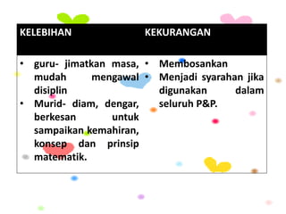 KELEBIHAN KEKURANGAN
• guru- jimatkan masa,
mudah mengawal
disiplin
• Murid- diam, dengar,
berkesan untuk
sampaikan kemahiran,
konsep dan prinsip
matematik.
• Membosankan
• Menjadi syarahan jika
digunakan dalam
seluruh P&P.
 