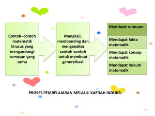 PROSES PEMBELAJARAN MELALUI KAEDAH INDUKSI
Membuat rumusan
Mendapat fakta
matematik
Mendapat konsep
matematik
Mendapat hukum
matematik
Contoh–contoh
matematik
khusus yang
mengandungi
rumusan yang
sama
Mengkaji,
membanding dan
menganalisa
contoh-contoh
untuk membuat
generalisasi
 