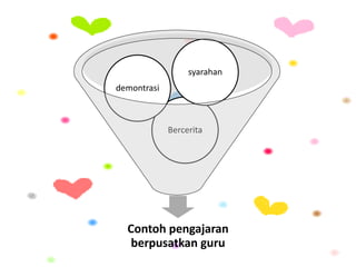 Contoh pengajaran
berpusatkan guru
Bercerita
demontrasi
syarahan
 