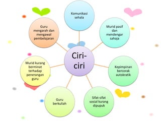 Ciri-
ciri
Komunikasi
sehala
Murid pasif
dan
mendengar
sahaja
Kepimpinan
bercorak
autokratik
Sifat-sifat
sosial kurang
dipupuk
Guru
berkuliah
Murid kurang
berminat
terhadap
penerangan
guru
Guru
mengarah dan
mengawal
pembelajaran
 