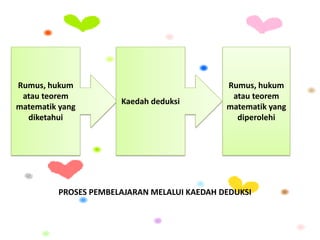 PROSES PEMBELAJARAN MELALUI KAEDAH DEDUKSI
Rumus, hukum
atau teorem
matematik yang
diketahui
Kaedah deduksi
Rumus, hukum
atau teorem
matematik yang
diperolehi
 