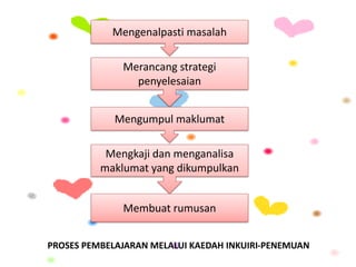PROSES PEMBELAJARAN MELALUI KAEDAH INKUIRI-PENEMUAN
Mengenalpasti masalah
Merancang strategi
penyelesaian
Mengumpul maklumat
Mengkaji dan menganalisa
maklumat yang dikumpulkan
Membuat rumusan
 