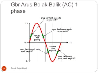 Gbr Arus Bolak Balik (AC) 1
phase
Teknik Dasar Listrik :24
 