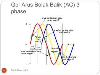 Gbr Arus Bolak Balik (AC) 3
phase
Teknik Dasar Listrik :25
 