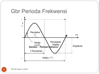 Gbr Perioda Frekwensi
Teknik Dasar Listrik :28
 