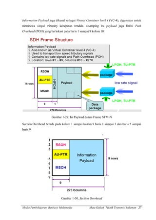 Media Pembelajaran Berbasis Multimedia Mata Kuliah Teknik Transmisi halaman 27
Information Payload juga dikenal sebagai Virtual Container level 4 (VC-4), digunakan untuk
membawa sinyal tributary kecepatan rendah, disamping itu payload juga berisi Path
Overhead (POH) yang berlokasi pada baris 1 sampai 9 kolom 10.
Gambar 1-29. Isi Payload dalam Frame STM-N
Section Overhead berada pada kolom 1 sampai kolom 9 baris 1 sampai 3 dan baris 5 sampai
baris 9.
Gambar 1-30. Section Overhead
 