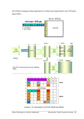 Media Pembelajaran Berbasis Multimedia Mata Kuliah Teknik Transmisi halaman 33
AU-4 Pointer mempunyai lokasi pada baris ke 3 kolom satu sampai kolom 9, dari 270 kolom
frame STM-1.
Gambar 1-35. Penambahan AU4 PTR, RSOH dan MSOH
 