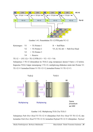 Media Pembelajaran Berbasis Multimedia Mata Kuliah Teknik Transmisi halaman 38
V5 2 MR R
35 byte
J2 2 MR R N2 2 MR R K4 2 MR R
VC-12
35 byte 35 byte 35 byte
V1 VC-12V2 VC-12V3 VC-12V4
VC-12
TU-12
V4 2 MK4 R
V3 2 MN2 R
V2 2 MJ2 R
V1 2 MV5 R
Gambar 1-41. Penambahan TU-12 PTR pada VC-12
Keterangan : V1 = TU Pointer 1 R = Stuff Byte
V2 = TU Pointer 2 V5, J2, N2, K4 = Path Over Head
V3 = TU Pointer 3
V4 = Reserve
TU-12 = (VC-12) + TU-12 PTR (V1 + V2 + V3 + V4)
Selanjutnya 3 TU-12 dimasukkan ke TUG-2 yang mempunyai ukuran 9 baris x 12 kolom.
Kapasitas TUG-2 dapat menampung 3 TU-12, multiplexing dilakukan mulai dari Pointer V1
TU-12 # 1 kemudian Pointer V1 TU-12 # 2, kemudian Pointer V1 TU-12 # 3.
Gambar 1-42. Multiplexing TUG-2 ke TUG-3
Selanjutnya Path Over Head V5 TU-12 #1 dilanjutkan Path Over Head V5 TU-12 #2, dan
kemudian Path Over Head V5 TU-12 #3, kemudian Payload TU-12 #1 dilanjutkan Payload
 