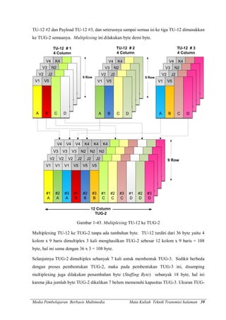 Media Pembelajaran Berbasis Multimedia Mata Kuliah Teknik Transmisi halaman 39
TU-12 #2 dan Payload TU-12 #3, dan seterusnya sampai semua isi ke tiga TU-12 dimasukkan
ke TUG-2 semuanya. Multiplexing ini dilakukan byte demi byte.
V4 K4
A B
C D
V3 N2
A B
C D
V2 J2
A B
C D
V1 V5
A B C D
9 Row
V4 K4
A B
C D
V3 N2
A B
C D
V2 J2
A B
C D
V1 V5
A B C D
TU-12 # 1
4 Column
9 Row
V4 K4
A B
C D
V3 N2
A B
C D
V2 J2
A B
C D
V1 V5
A B C D
TU-12 # 2
4 Column
TU-12 # 3
4 Column
V4
A
V4
A
V4
A
K4
B
K4
B
K4
B C C C D D D
V3
A
V3
A
V3
A
N2
B
N2
B
N2
B C C C D D D
V2
A
V2
A
V2
A
J2
B
J2
B
J2
B C C C D D D
V1
#1
A
V1
#2
A
V1
#3
A
V5
#1
B
V5
#2
B
V5
#3
B
#1
C
#2
C
#3
C
#1
D
#2
D
#3
D
12 Column
TUG-2
9 Row
Gambar 1-43. Multiplexing TU-12 ke TUG-2
Multiplexing TU-12 ke TUG-2 tanpa ada tambahan byte. TU-12 terdiri dari 36 byte yaitu 4
kolom x 9 baris dimultiplex 3 kali menghasilkan TUG-2 sebesar 12 kolom x 9 baris = 108
byte, hal ini sama dengan 36 x 3 = 108 byte.
Selanjutnya TUG-2 dimultiplex sebanyak 7 kali untuk membentuk TUG-3. Sedikit berbeda
dengan proses pembentukan TUG-2, maka pada pembentukan TUG-3 ini, disamping
multiplexing juga dilakukan penambahan byte (Stuffing Byte) sebanyak 18 byte, hal ini
karena jika jumlah byte TUG-2 dikalikan 7 belum memenuhi kapasitas TUG-3. Ukuran TUG-
 