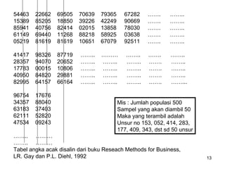54463   22662   69505    70639   79365     67282     …….     ……..
15389   85205   18850    39226   42249     90669     …….     ……..
85941   40756   82414    02015   13858     78030     …….     ……..
61149   69440   11268    88218   58925     03638     …….     ……..
05219   81619   81619    10651   67079     92511     …….     ……..

41417   98326   87719    ……..    ………        ……..     …….      ……..
28357   94070   20652    ……..    ……..       ……..     …….      ……..
17783   00015   10806    ……..    ……..       ……..     …….      ……..
40950   84820   29881    ……..    ……..       ……..     …….      ……..
82995   64157   66164    ……..    ……..       ……..     …….      ……...

96754   17676
34357   88040                            Mis : Jumlah populasi 500
63183   37403                            Sampel yang akan diambil 50
62111   52820                            Maka yang terambil adalah
47534   09243                            Unsur no 153, 052, 414, 283,
                                         177, 409, 343, dst sd 50 unsur
…….. ………
…….. ………
Tabel angka acak disalin dari buku Reseach Methods for Business,
LR. Gay dan P.L. Diehl, 1992                                              13
 