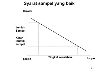 Syarat sampel yang baik
      Banyak




Jumlah
Sampel

Karak-
teristik
sampel



                 Tingkat kesalahan   Banyak
      Sedikit


                                        4
 