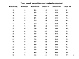Tabel jumlah sampel berdasarkan jumlah populasi
Populasi (N)   Sampel (n)   Populasi (N)   Sampel (n)   Populasi (N)   Sampel (n)

    10            10            220           140          1200           291
    15            14            230           144          1300           297
    20            19            240           148          1400           302
    25            24            250           152          1500           306
    30            28            260           155          1600           310
    35            32            270           159          1700           313
    40            36            280           162          1800           317
    45            40            290           165          1900           320
    50            44            300           169          2000           322
    55            48            320           175          2200           327
    60            52            340           181          2400           331
    65            56            360           186          2600           335
    70            59            380           191          2800           338
    75            63            400           196          3000           341
    80            66            420           201          3500           346
    85            70            440           205          4000           351
    90            73            460           210          4500           354
    95            76            480           214          5000           357       6
 
