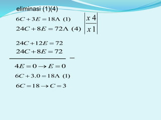 eliminasi (1)(4)
)1(1836  EC
)4(72824  EC 1
4
x
x
721224  EC
72824  EC

004  EE
)1(180.36 C
3186  CC
 