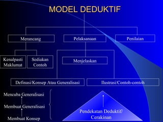 MODEL DEDUKTIF Merancang  Pelaksanaan Penilaian Kenalpasti Maklumat Sediakan Contoh Menjelaskan Definasi/Konsep Atau Generalisasi Ilustrasi/Contoh-contoh Pendekatan Deduktif/Cerakinan Mencuba Generalisasi Membuat Generalisasi Membuat Konsep 