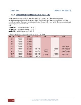 Fatmir Çerkini TEKNIKA E MATERIALEVE
146 6. KLASIFIKIMI DHE SIMBOLIZIMI I ÇELIQEVE
66..22..33 SSIIMMBBOOLLIIZZIIMMII II ÇÇEELLIIQQEEVVEE SSIIPPAASS AAIISSII -- SSAAEE
AISI (American Iron and Steel Institute) dhe SAE (Society of Automotive Engineers)
Përshkruajnë sistemin e simbolizimit të çelikut (Tabela 18) i cili sistem përdorë katër ose pesë
simbole numerike. Dy numrat e parë simbolizojnë elementet kryesor lidhës dhe dy numrat e fundit
tregojnë përqindjen e karbonit.
P.sh.
AISI 1040 – çelik karbonik me 0,40 % C,
AISI 10120 – çelik karbonik me 1,20 % C,
AISI 4340 - çelik i lidhur me 0,40 % C.
Tabela 18- Përbërja e çeliqeve të selektuara sipas AISI - SAE
AISI – SAE % C % Mn % Si % Ni % Cr Tjerët
1020
1040
1060
1080
1095
1140
4140
4340
4620
52100
8620
9260
0,18-0,23
0,37-0,44
0,55-0,65
0,75-0,88
0,90-1,03
0,37-0,44
0,38-0,43
0,38-0,43
0,17-0,22
0,98-1,10
0,18-0,23
0,56-0,64
0,30-0,60
0,60-0,90
0,60-0,90
0,60-0,90
0,30-0,50
0,70-1,00
0,75-1,00
0,60-0,80
0,45-0,65
0,25-0,45
0,70-0,90
0,75-1,00
0,15-0,30
0,15-0,30
0,15-0,30
0,15-0,30
0,15-0,30
1,80-2,20
1,65-2,00
1,65-2,00
0,40-0,70
0,80-1,10
0,70-0,90
1,30-1,60
0,40-0,60
0,08-0,13 % S
0,15-0,25 % Mo
0,20-0,30 % Mo
0,20-0,30 % Mo
0,15-0,25 % V
 