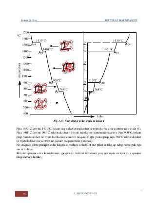 Fatmir Çerkini TEKNIKA E MATERIALEVE
90 3. KRISTALOGRAFIA
Fig.3.17- Ndryshimet polimorfike të hekurit
Nga 1539°C deri në 1401°C, hekuri siq shihet kristalizohet në rrjetë kubike me centrim në qendër (δ).
Nga 1401°C deri në 900°C, rikristalizohet në rrjetë kubike me centrim në faqe (γ). Nga 900°C, hekuri
prap rikristalizohet në rrjetë kubike me centrim në qendër (β), pastaj prap nga 768°C rikristalizohet
në rrjetë kubike me centrim në qendër me parametër tjetër (α).
Në diagram është paraqitë edhe lakorja e nxehjes së hekurit me pikat kritike që ndryshojnë pak nga
ato të ftohjes.
Këto temperatura të rikristalizimit, gjegjësisht kalimit të hekurit prej një rrjete në tjetrën, i quajmë
temperatura kritike.
 