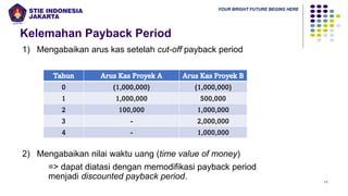 YOUR BRIGHT FUTURE BEGINS HERE
Kelemahan Payback Period
11
1) Mengabaikan arus kas setelah cut-off payback period
2) Mengabaikan nilai waktu uang (time value of money)
=> dapat diatasi dengan memodifikasi payback period
menjadi discounted payback period.
Tahun Arus Kas Proyek A Arus Kas Proyek B
0 (1,000,000) (1,000,000)
1 1,000,000 500,000
2 100,000 1,000,000
3 - 2,000,000
4 - 1,000,000
 
