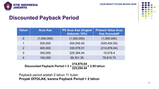 YOUR BRIGHT FUTURE BEGINS HERE
Discounted Payback Period
13
Tahun Arus Kas PV Arus Kas (tingkat
diskonto 10%)
Present Value Arus
Kas Kumulatif
0 (1,000,000) (1,000,000) (1,000,000)
1 500,000 454,545.45 (545,454.55)
2 400,000 330,578.51 (214,876.04)
3 300,000 225,394.44 10,518.4
4 100,000 68,301.35 78,819.75
Discounted Payback Period = 2 +
214,876.04
225,294.44
= 2.95 tahun
Payback period adalah 2 tahun 11 bulan
Proyek DITOLAK, karena Payback Period > 2 tahun
 