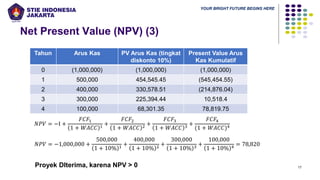 YOUR BRIGHT FUTURE BEGINS HERE
Net Present Value (NPV) (3)
17
Proyek DIterima, karena NPV > 0
Tahun Arus Kas PV Arus Kas (tingkat
diskonto 10%)
Present Value Arus
Kas Kumulatif
0 (1,000,000) (1,000,000) (1,000,000)
1 500,000 454,545.45 (545,454.55)
2 400,000 330,578.51 (214,876.04)
3 300,000 225,394.44 10,518.4
4 100,000 68,301.35 78,819.75
𝑁𝑃𝑉 = −I +
𝐹𝐶𝐹1
1 + 𝑊𝐴𝐶𝐶 1 +
𝐹𝐶𝐹2
1 + 𝑊𝐴𝐶𝐶 2 +
𝐹𝐶𝐹3
1 + 𝑊𝐴𝐶𝐶 3 +
𝐹𝐶𝐹4
(1 + 𝑊𝐴𝐶𝐶)4
𝑁𝑃𝑉 = −1,000,000 +
500,000
1 + 10% 1
+
400,000
1 + 10% 2
+
300,000
1 + 10% 3
+
100,000
1 + 10% 4
= 78,820
 