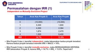 YOUR BRIGHT FUTURE BEGINS HERE
Permasalahan dengan IRR (1)
Independent vs Mutually Exclusive Project
21
Tahun Arus Kas Proyek S Arus Kas Proyek
L
0 (10,000) (10,000)
1 5,300 1,600
2 4,300 2,364
3 1,874 2,470
4 1,500 8,400
IRR 14.7% 13.5%
▪ Bila Proyek S dan L bersifat independent, maka laksanakan kedua proyek tersebut.
Karena kedua proyek tersebut memiliki IRR > WACC = 10%.
▪ Bila Proyek S dan L bersifat mutually exclusive, maka BERDASARKAN KRITERIA
IRR laksanakan Proyek S, karena IRRS = 14.7% > IRRL = 13.5%. Tepat kah?
 