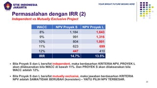YOUR BRIGHT FUTURE BEGINS HERE
Permasalahan dengan IRR (2)
Independent vs Mutually Exclusive Project
22
WACC NPV Proyek S NPV Proyek L
8% 1,184 1,643
9% 991 1,316
10% 804 1,001
11% 623 699
12% 447 410
IRR 14.7% 13.5%
▪ Bila Proyek S dan L bersifat independent, maka berdasarkan KRITERIA NPV, PROYEK L
akan dilaksanakan bila WACC di bawah 11%. Dan PROYEK S akan dilaksanakan bila
WACC adalah 12%.
▪ Bila Proyek S dan L bersifat mutually exclusive, maka jawaban berdasarkan KRITERIA
NPV adalah SAMA/TIDAK BERUBAH (konsisten) – YAITU PILIH NPV TERBESAR.
 