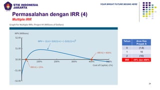 YOUR BRIGHT FUTURE BEGINS HERE
Permasalahan dengan IRR (4)
Multiple IRR
24
Tahun Arus Kas
Proyek S
0 (1.6)
1 10
2 (10)
IRR 25% dan 400%
 