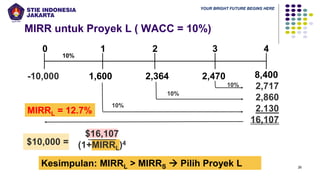 YOUR BRIGHT FUTURE BEGINS HERE
MIRR untuk Proyek L ( WACC = 10%)
26
1,600 2,470
2,364
0 1 2 3
10%
2,717
2,860
2.130
16,107
-10,000
10%
10%
MIRRL = 12.7%
$10,000 =
$16,107
(1+MIRRL)4
4
8,400
10%
Kesimpulan: MIRRL > MIRRS → Pilih Proyek L
 